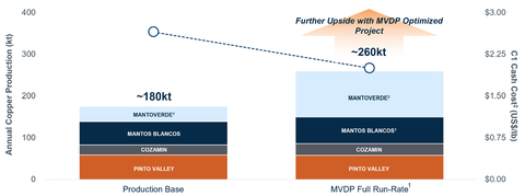 thumbnail Exhibit 2: Significant Near-Term Copper Production Growth. Capstone plans to release a Feasibility Study for the Mantoverde Optimized Project (“MVDP Optimized”) in the first half of 2024. MVDP Optimized contemplates increasing throughput to approximately 45,000 tonnes per day (from 32,000 tonnes per day) with no major capital equipment upgrades. (Graphic: Business Wire)