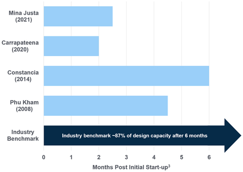 thumbnail Exhibit 3: Ausenco Case Studies – Previous Copper Concentrator Builds; Number of Months for Throughput to Achieve 100% of Plant Design (Graphic: Business Wire)
