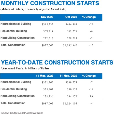 Total construction starts fell 15% in November, dropping to a seasonally adjusted annual rate of $927 billion, according to Dodge Construction Network. (Graphic: Business Wire)