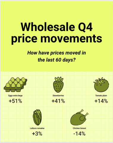 Wholesale price trends over the last 60 days, based on Zitti internal data, as mentioned in Zitti's 2023 Insights Report.