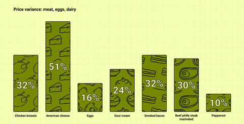Average price variance quoted by suppliers for identical products of Meat, Eggs, and Dairy, according to Zitti's internal data.