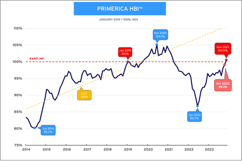 Primerica Household Budget Index™ (HBI™) - In November 2023, the average purchasing power for middle-income households was 100.5%, up from 99.1% in October. A year ago, the index stood at 93.7%. (Graphic: Business Wire)