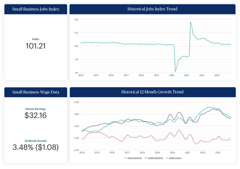 U.S. small businesses experienced job growth for all of 2023, according to December data from the Paychex Small Business Employment Watch. (Graphic: Business Wire)