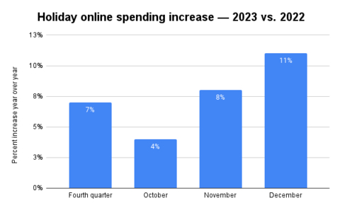 Holiday Online Spending Increase -- 2023 vs. 2022 (Graphic: Business Wire)