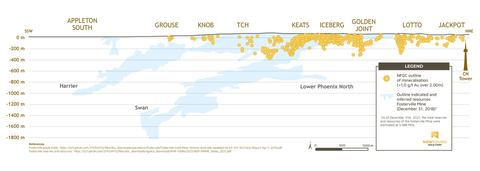 thumbnail Figure 2. Long-section view of the Appleton Fault Zone with significant gold intervals superimposed over the outline of indicated and inferred resources at the Fosterville Mine (December 31, 2018; full reference above). (Graphic: Business Wire)