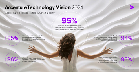 Accenture Technology Vision 2024 Infographic