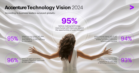 original Accenture Technology Vision 2024 Infographic