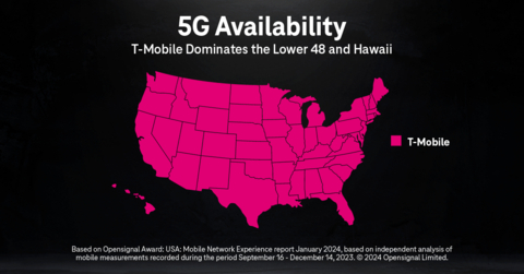 Opensignal’s January 2024 Mobile Network Experience Report ranks T-Mobile first for every overall network experience category, with 5G additional wins (Graphic: Business Wire)