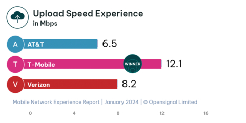 Upload Speed Experience (Graphic: Business Wire)