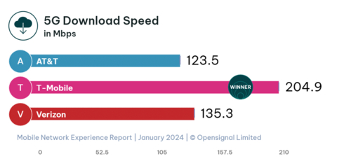 5G Download Speed (Graphic: Business Wire)
