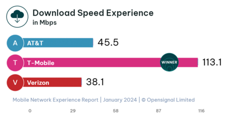 Download Speed Experience (Graphic: Business Wire)