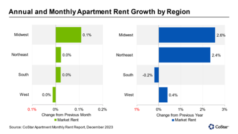 Annual_Monthly_Apartment_Rent_Growth_by_Region.jpg
