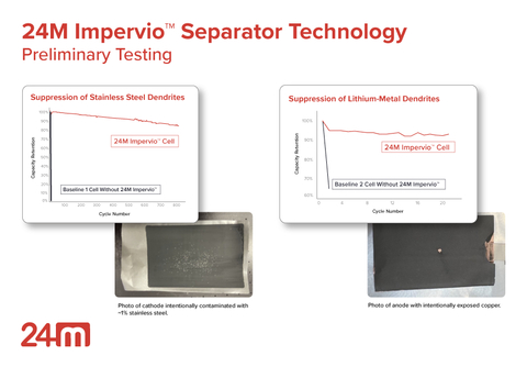24M internal comparison tests of baseline cells, NMC/graphite cells without Impervio™, against identical cells with Impervio™, demonstrated the significant safety advantages of the Impervio™ cell. (Graphic: Business Wire)