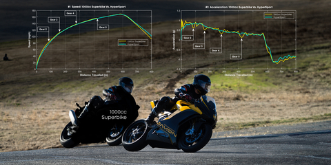 During one of its recent test events, Damon put its new Molicel-equipped HyperSport motorcycle to the test against a state-of-the-art 2023 model 1000cc superbike with promising results. Graph 1 shows similar acceleration speed between the HyperSport and reference bike on the Thunderhill straightaway. Graph 2 shows the HyperSport’s smooth acceleration performance compared to the reference bike’s deceleration associated with shifting and non-linear power delivery of an ICE engine at various rpm’s. (Photo: Business Wire)