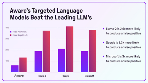 Aware's NLP Models deliver accuracy rates 25% higher and at less than 1% of the overall costs of Llama-2, demonstrating how Aware's purpose-built platform for workplace conversations outshines industry-leading large language models with remarkable accuracy and speed, all at a fraction of the cost. (Graphic: Business Wire)