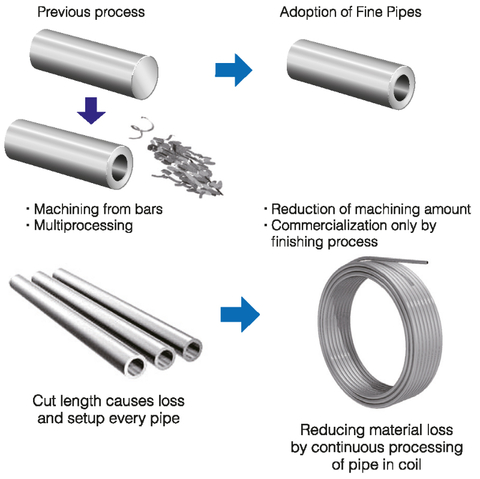 Eliminate machining chips leads eco-friendly process, and conventional fixed-length products require set-up for each piece, resulting in losses, but continuous processing of coiled products can reduce these losses. (Graphic: Business Wire)