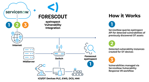 Forescout and ServiceNow (Source: Forescout)