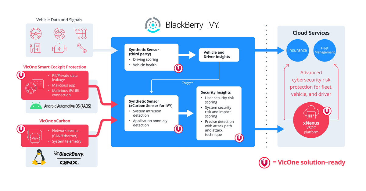 VicOne And BlackBerry Collaborate To Help Automotive OEMs And Fleet ...