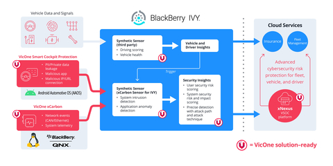 The partnership between VicOne and BlackBerry strengthens the cybersecurity posture of the automotive ecosystem, especially for OEMs and fleet management providers. (Graphic: Business Wire)