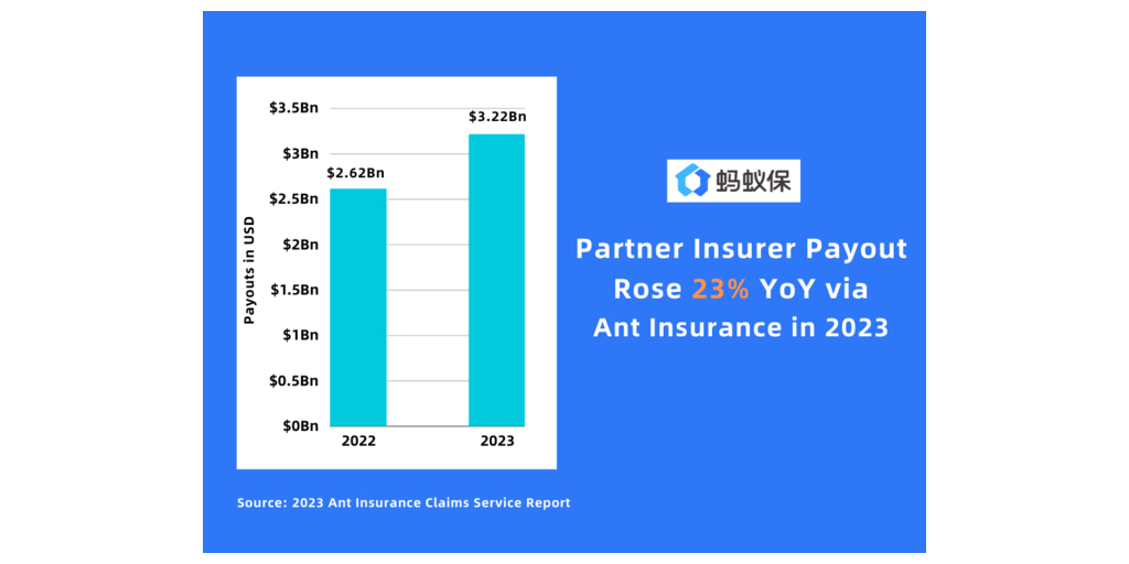 Partner insurer payout rose 23