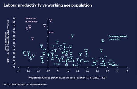 Chart mapping Labour productivity vs working age population.