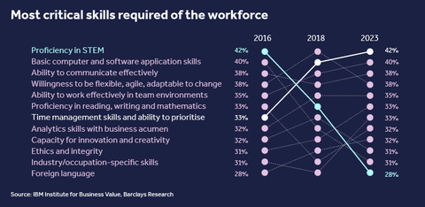 Chart mapping the most critical skills required of the workforce.