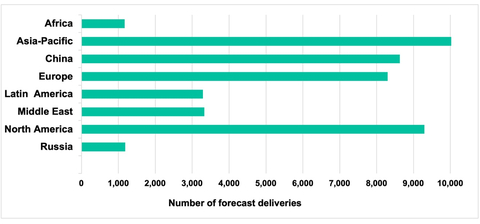 Figure 2: Forecast new deliveries 2023-2042 by airline region. (Graphic: Business Wire)