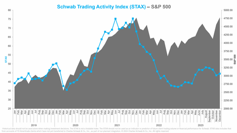 thumbnail Schwab Trading Activity Index vs. S&P 500 (Graphic: Charles Schwab)