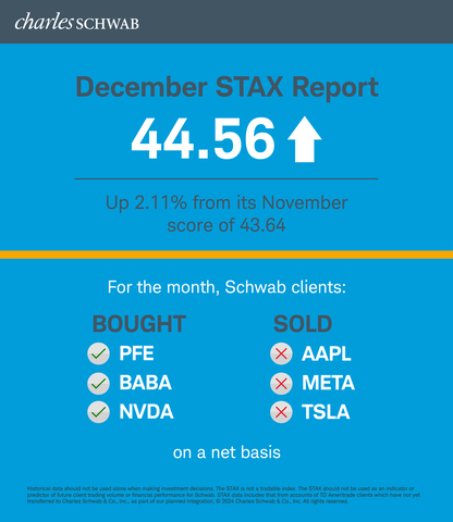 original Schwab Trading Activity Index December 2023 (Graphic: Charles Schwab)