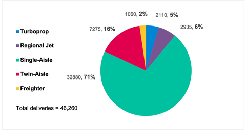 original Figure 1: Forecast deliveries 2023-2042 (Graphic: Business Wire)