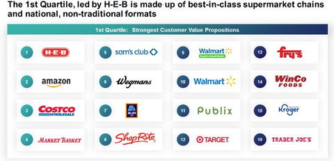 The 1st Quartile, led by H-E-B, is made up of best-in-class supermarket chains and national, non-traditional formats. (Graphic: Business Wire)