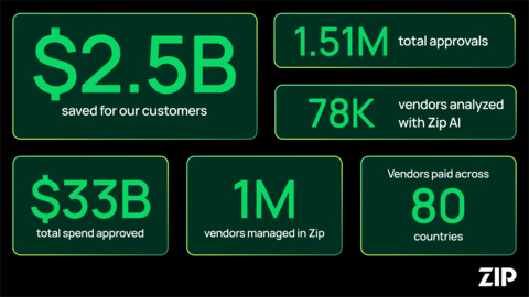 2023 Zip year in review by the numbers (Graphic: Businesss Wire)