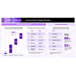  Businesses Anticipate Unprecedented Rate of Change in 2024, New Accenture ‘Pulse of Change Index’ Shows