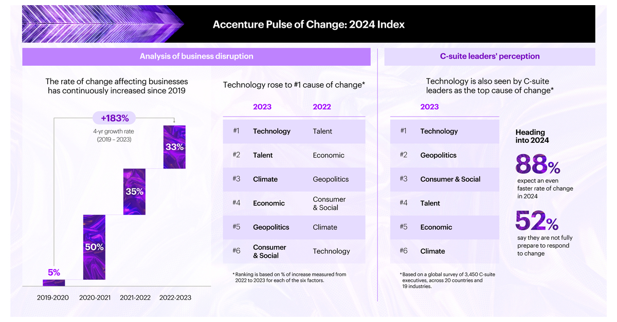 Businesses Anticipate Unprecedented Rate of Change in 2024, New