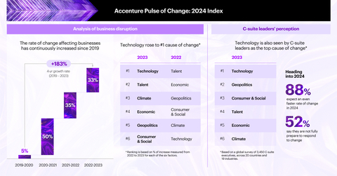 Business leaders faced an all-time-high rate of change in 2023 and now expect it to accelerate further in 2024, according to Accenture’s Pulse of Change: 2024 Index, released today ahead of the World Economic Forum Annual Meeting in Davos. (Photo: Business Wire)