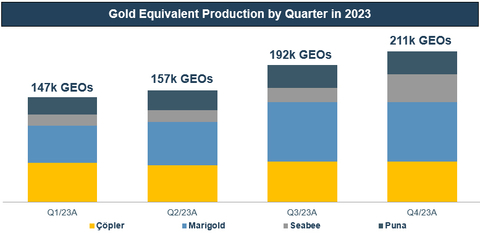 Gold Equivalent Production by Quarter in 2023