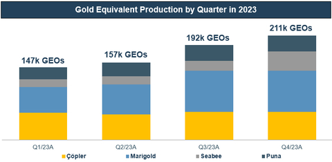 original Gold Equivalent Production by Quarter in 2023