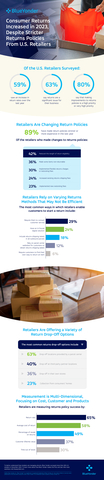 U.S. retailers shared insights into how they are managing returns via a Blue Yonder survey. Conducted in December 2023, 200+ U.S. retailers shared that 63% of them face significant challenges with the management of returns as customers increasingly turn to online shopping options. And while a vast majority (89%) of retailers have announced stricter or more expensive returns policies over the past 12 months, more than half (59%) experienced an increase in the rate of returns over that same period, suggesting these changes have failed to achieve their intended goals. Check out this and other key results of the survey in Blue Yonder's infographic.