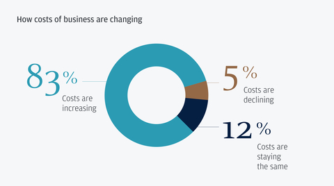 Business costs are changing for Indian midsize business leaders (Graphic: Business Wire)