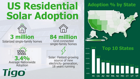 While at Intersolar North America 2024, CALSA and EnergySage will join Tigo in an in-depth discussion of residential solar adoption trends, insights, and case studies. (Graphic: Business Wire)