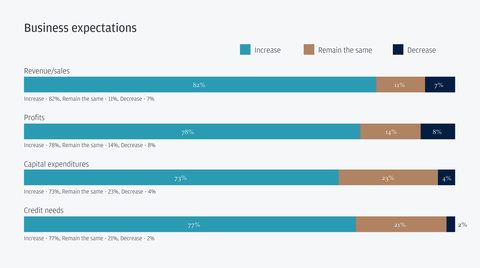 Business expectations for Australian midsize business leaders (Graphic: Business Wire)