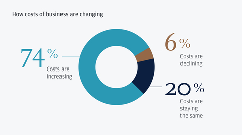 How business costs are changing for Australian midsize business leaders (Graphic: Business Wire)