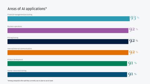 How Australian midsize business leaders are already using Artificial Intelligence in their business practices (Graphic: Business Wire)