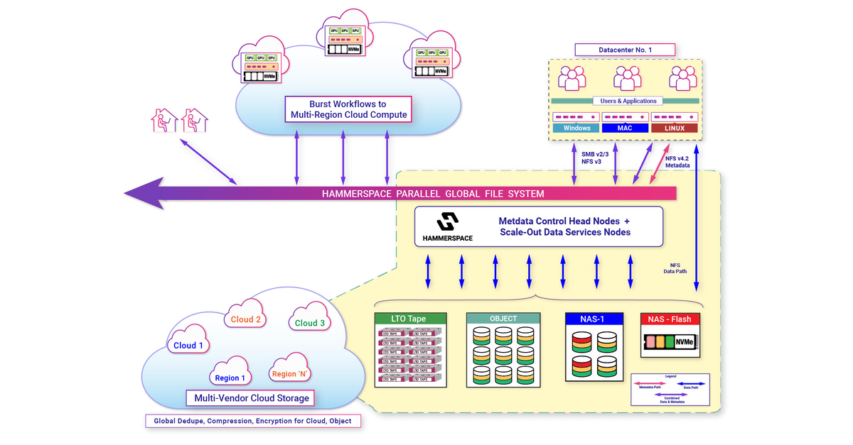 Hammerspace Expands Global Data Environment to Include Data on Tape