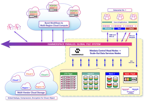 Fig 1: The Hammerspace Global Data Environment provides global file access and data orchestration across multi-vendor storage environments, including tape, cloud and multi-site. (Graphic: Business Wire)