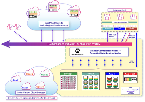 original Fig 1: The Hammerspace Global Data Environment provides global file access and data orchestration across multi-vendor storage environments, including tape, cloud and multi-site. (Graphic: Business Wire)