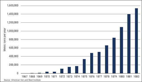 Figure 1: Bessemer steel production in the U.S. 1867-1882 (Graphic: Business Wire)