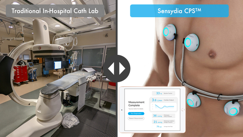 Sensydia’s Cardiac Performance System (CPS™) is designed for fast, safe, and non-invasive cardiac performance assessment that can be performed almost anywhere, avoiding the need to visit a catheterization lab. Source: Sensydia.