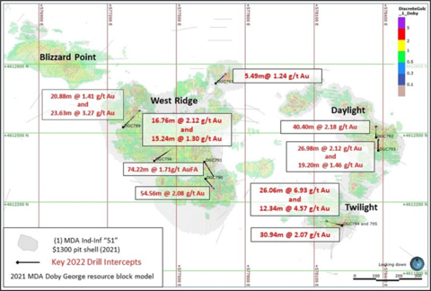 original Figure 1 : Location of 2022 PQ Metallurgical test holes and key intercepts, relative to resource zones and the modeled US$1,300 grade shell for the Doby George deposit. (Graphic: Western Exploration)