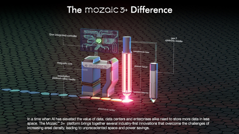The Mozaic 3+ Difference: Seagate's unique technology platform brings together several industry-first innovations that overcome the challenges of increasing areal density, leading to unprecedented space and power savings. (Graphic: Business Wire)